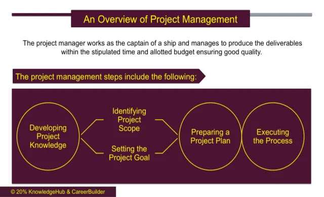 An Overview of Project Management